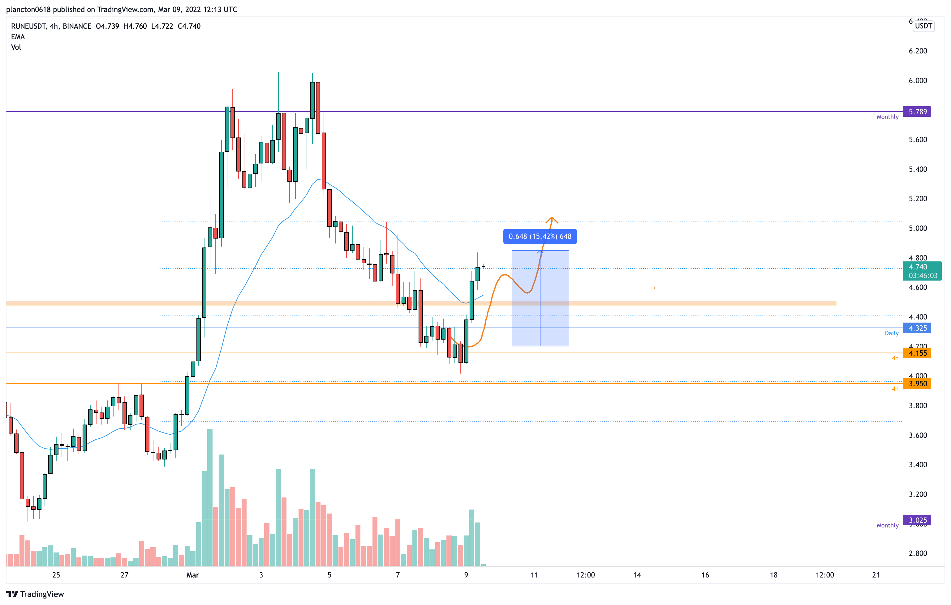 BINANCE:RUNEUSDT Chart Image by InkyGrip
