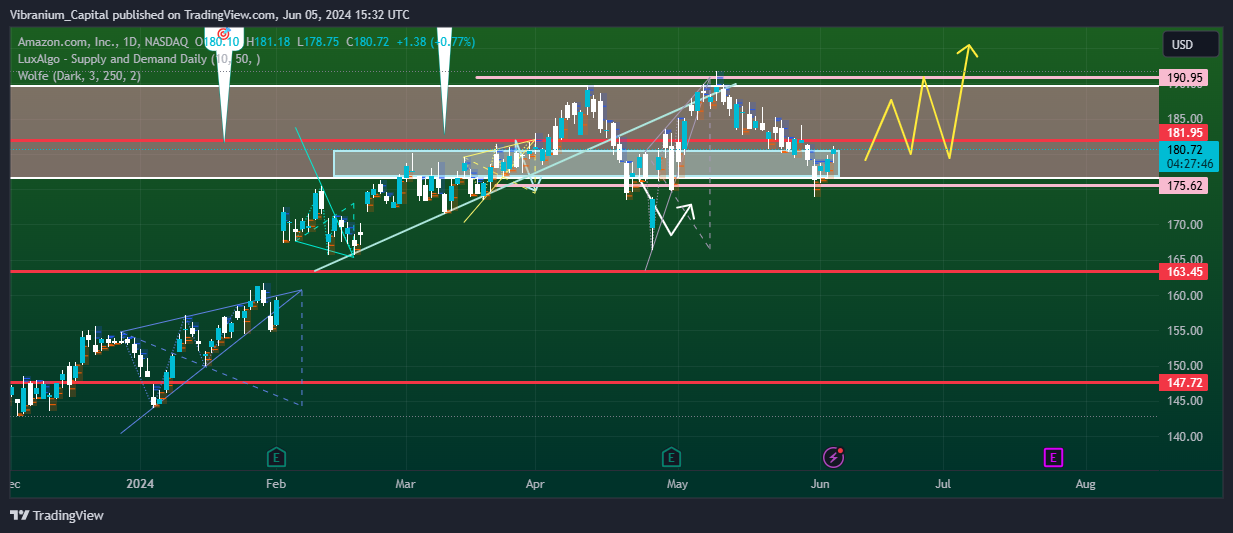 BATS:AMZN Chart Image by Aura_Trades