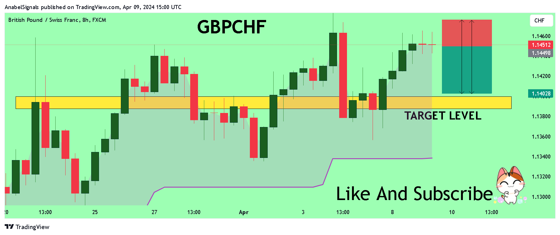 FX:GBPCHF Chart Image by AnabelSignals