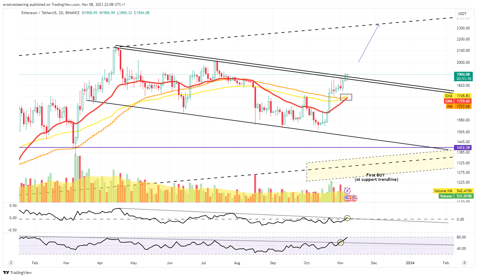 BINANCE:ETHUSDT Chart Image by evasivesteering
