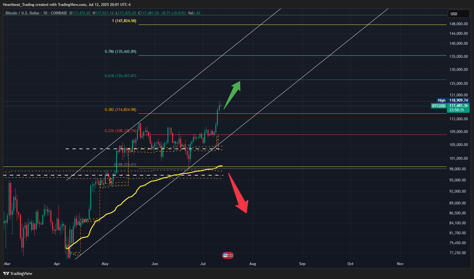 COINBASE:BTCUSD Chart Image by Heartbeat_Trading
