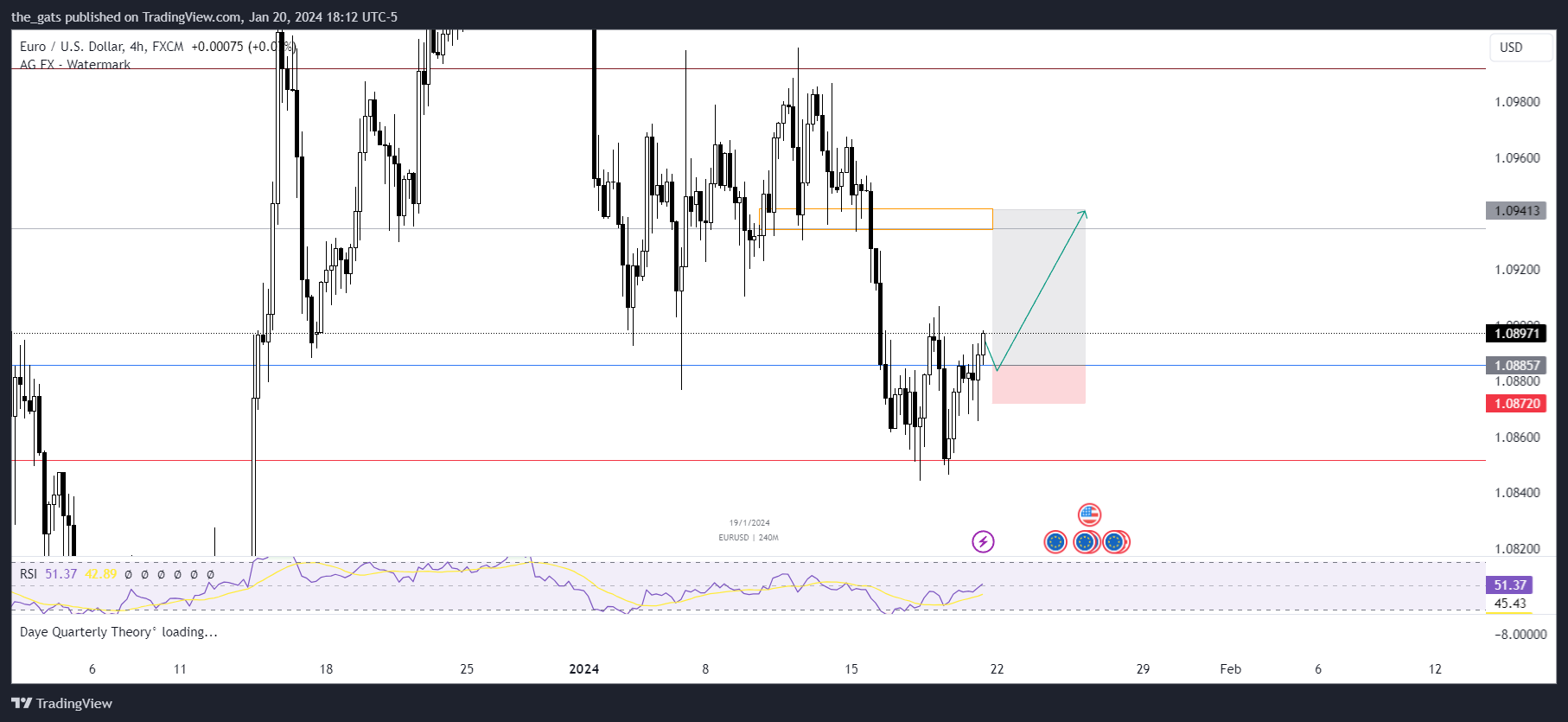 FX:EURUSD Chart Image by the_gats