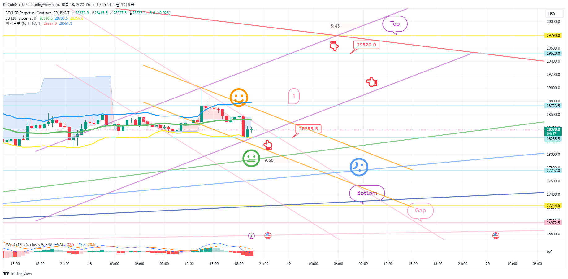 BYBIT:BTCUSD.P Chart Image by BitCoinGuide