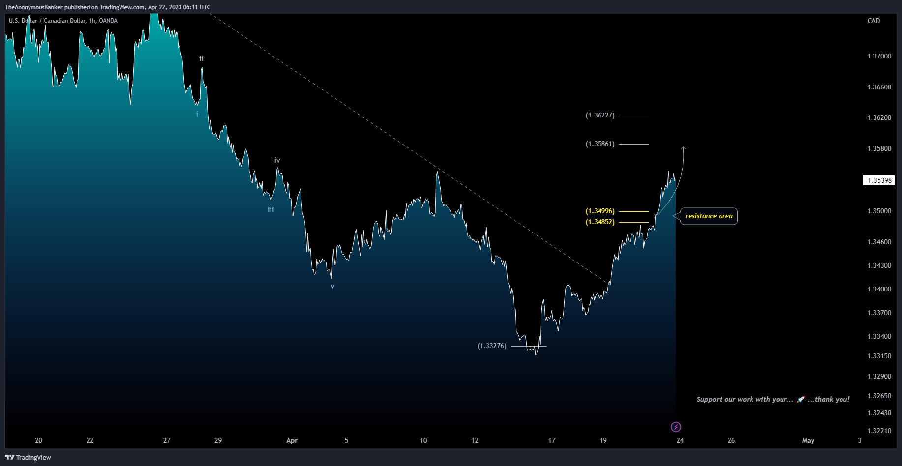 OANDA:USDCAD Chart Image by TheAnonymousBanker