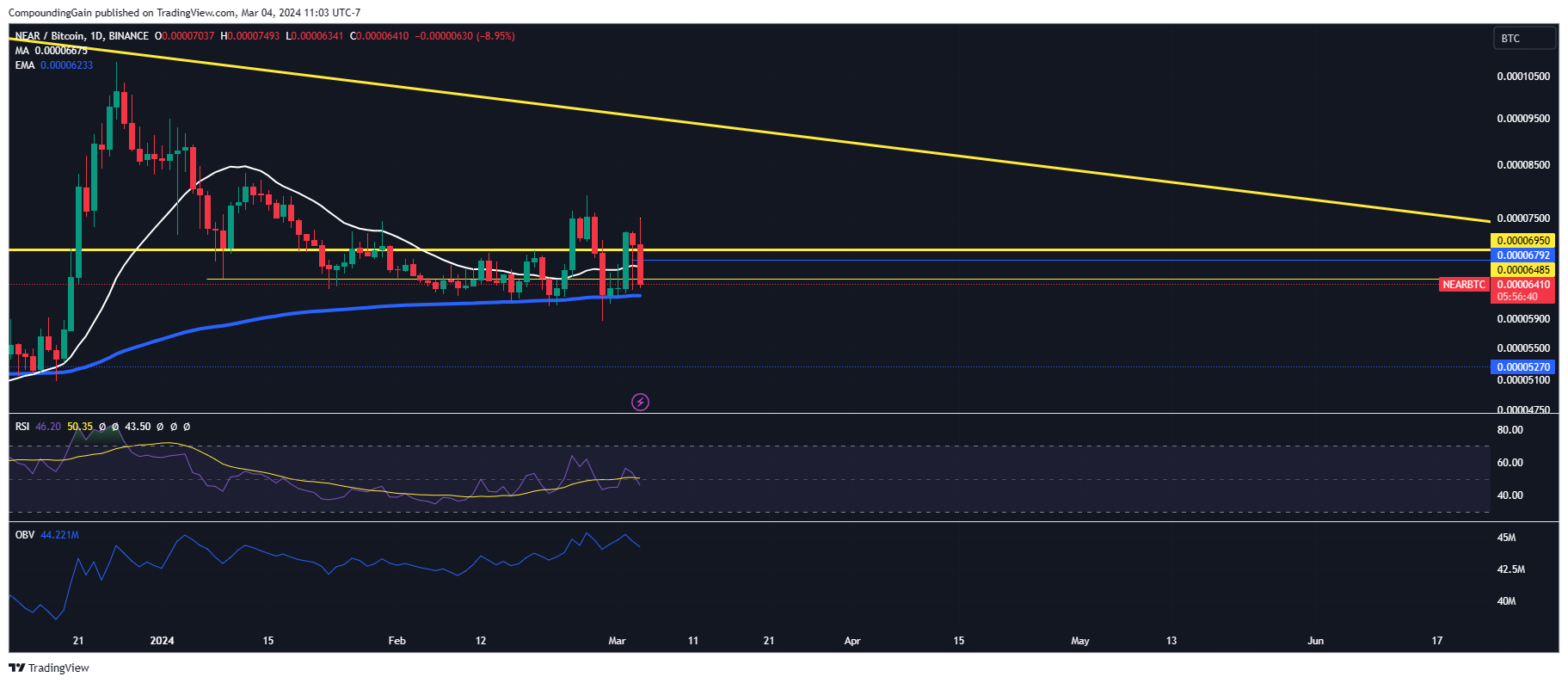 BINANCE:NEARBTC Chart Image by CompoundingGain