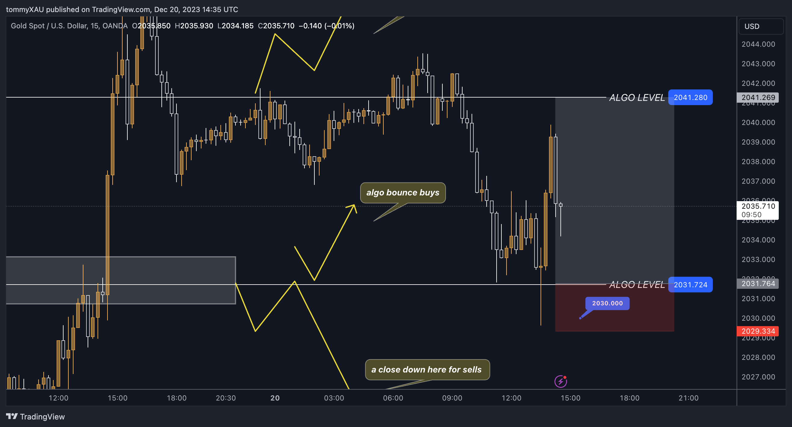 OANDA:XAUUSD Chart Image by tommyXAU