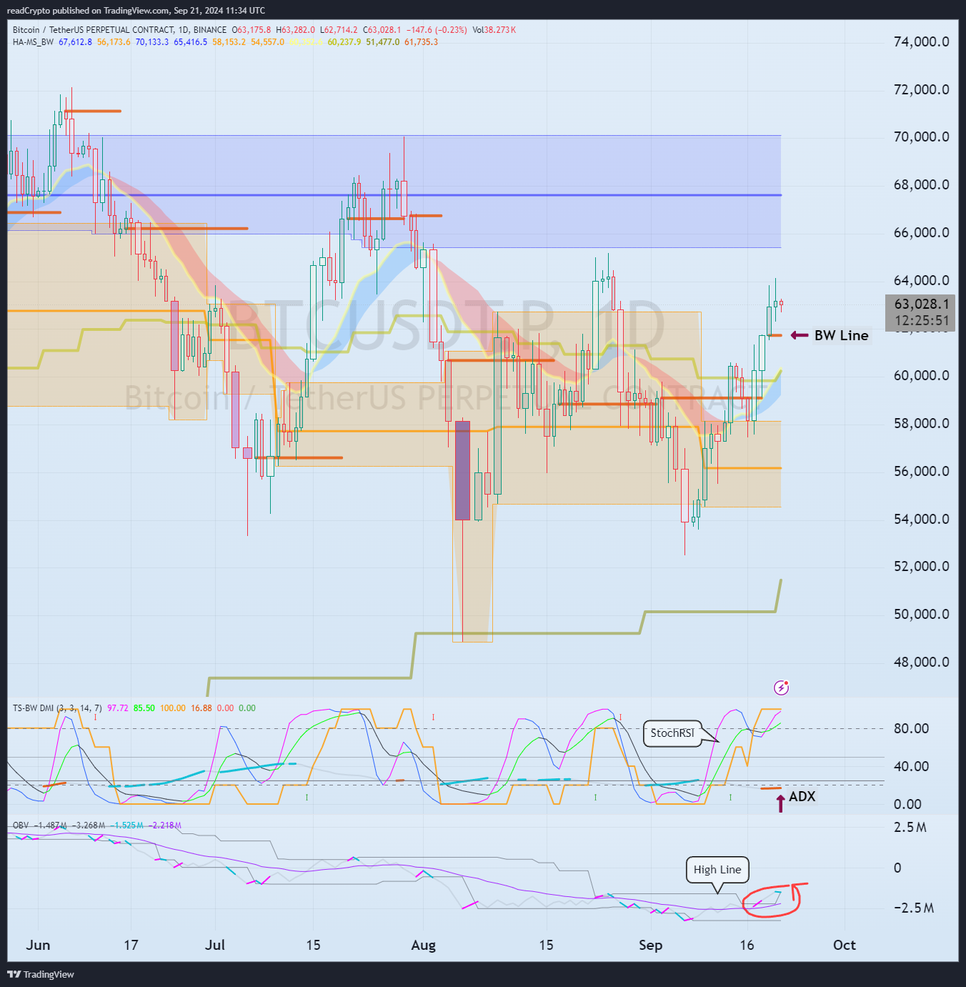 BINANCE:BTCUSDT.P Chart Image by readCrypto