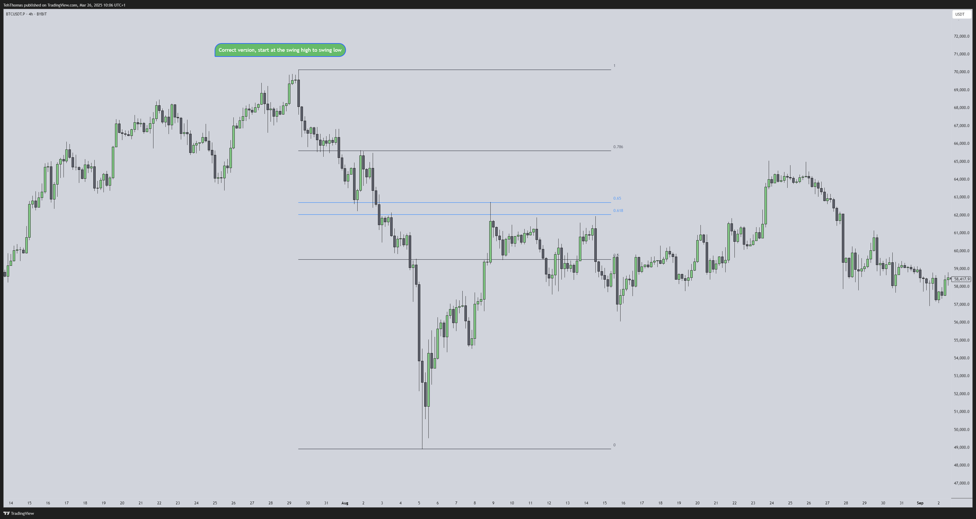 BYBIT:BTCUSDT.P Chart Image by TehThomas