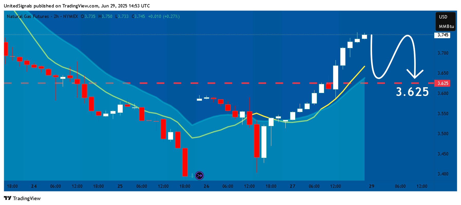 NYMEX_DL:NG1! Chart Image by UnitedSignals