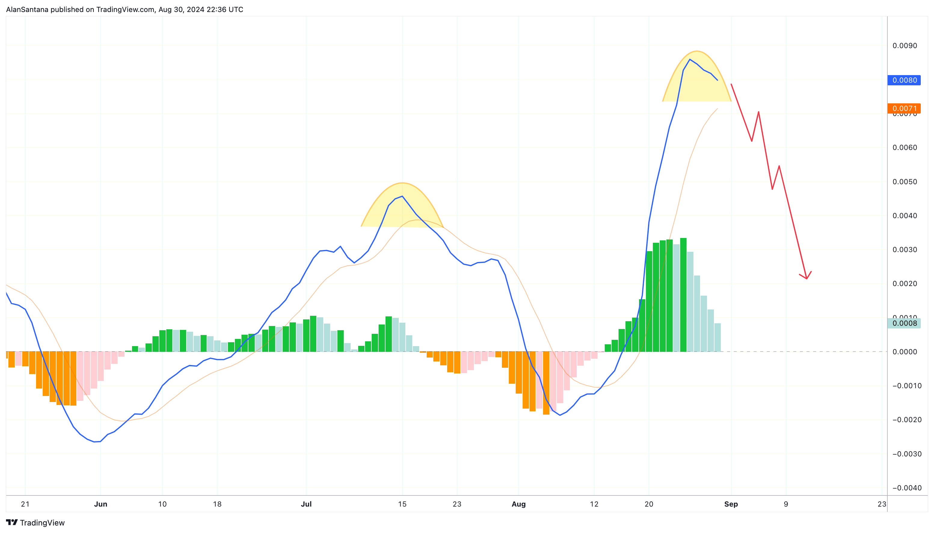 BINANCE:TRXUSDT Chart Image by MasterAnanda