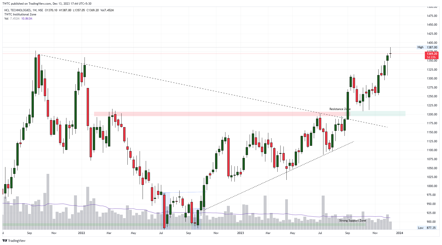 NSE:HCLTECH Chart Image by TheChartereds