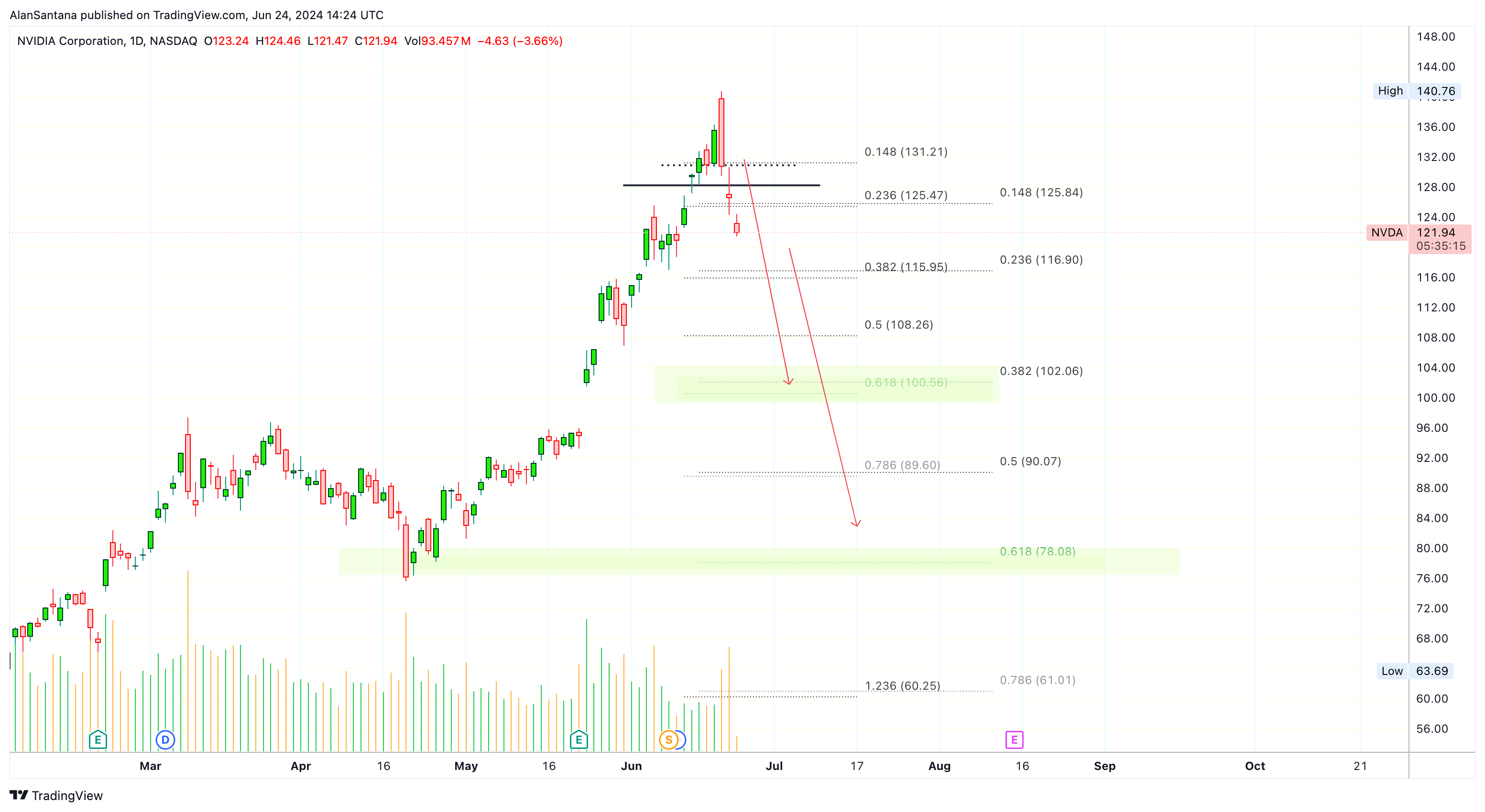 BATS:NVDA Chart Image by MasterAnanda