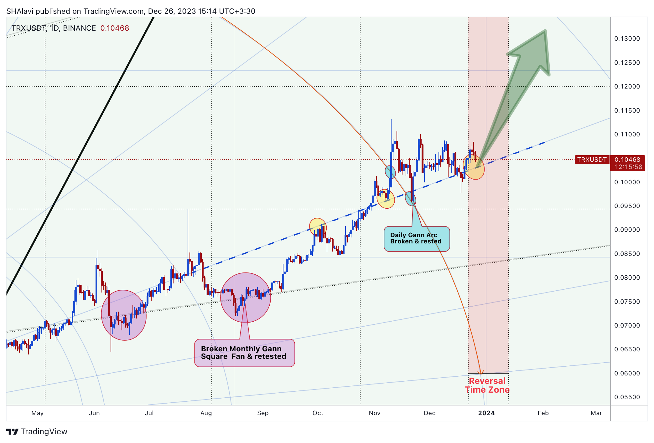 BINANCE:TRXUSDT Chart Image by SHAlavi