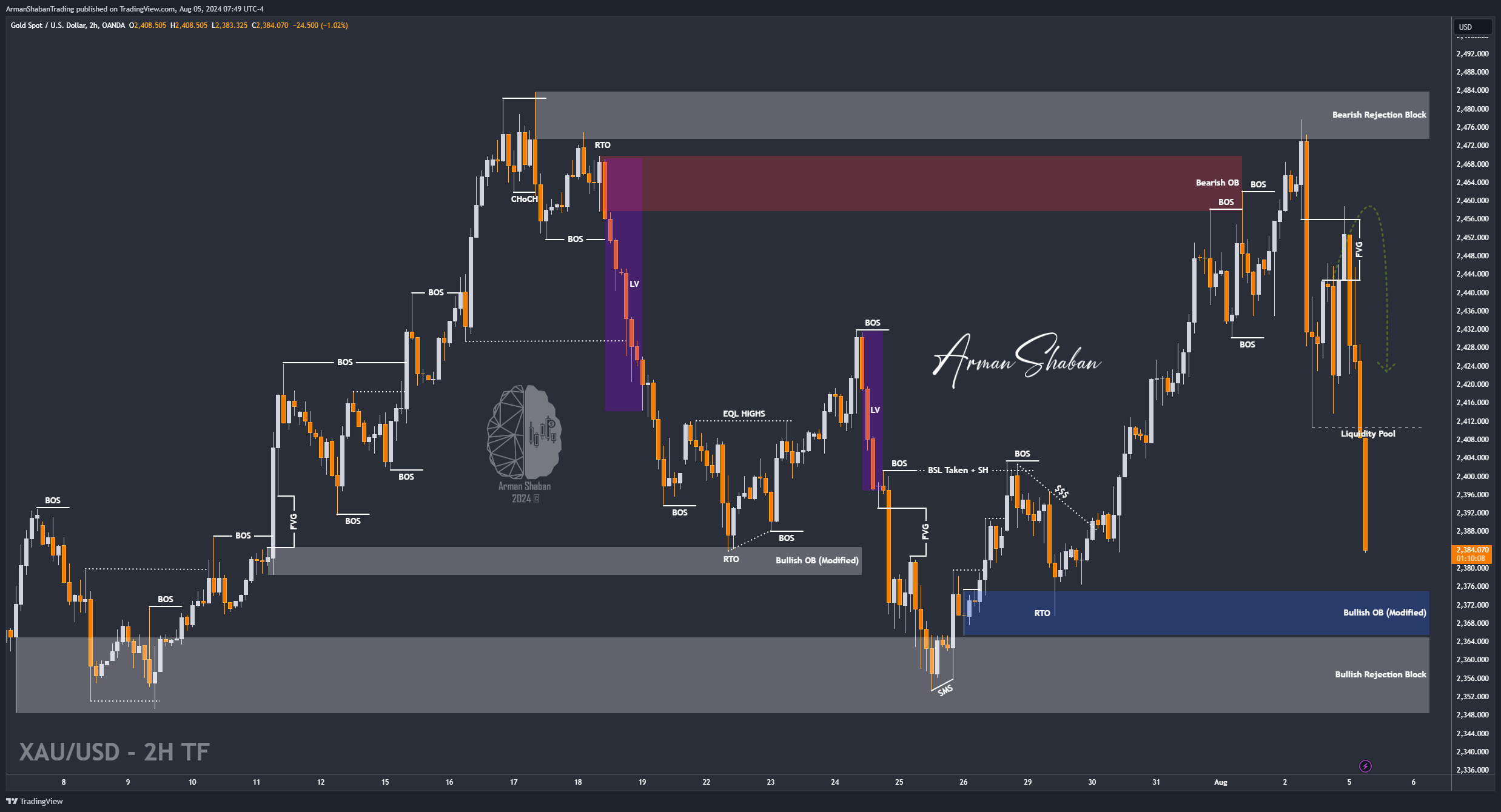 OANDA:XAUUSD Chart Image by ArmanShabanTrading