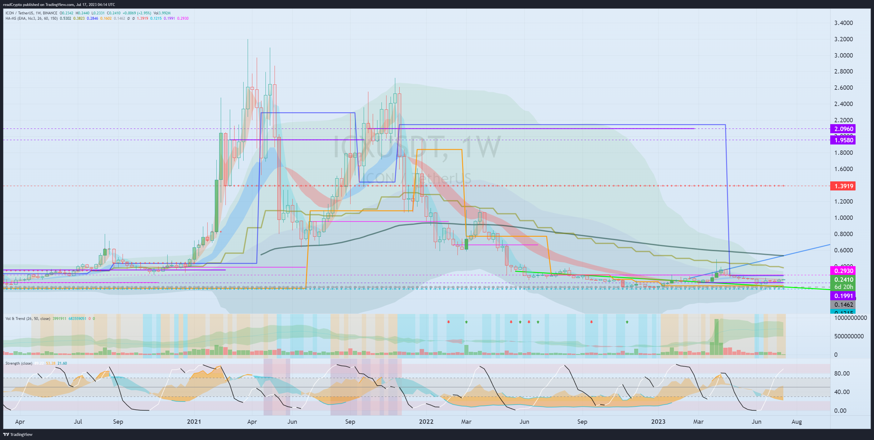 BINANCE:ICXUSDT Chart Image by readCrypto