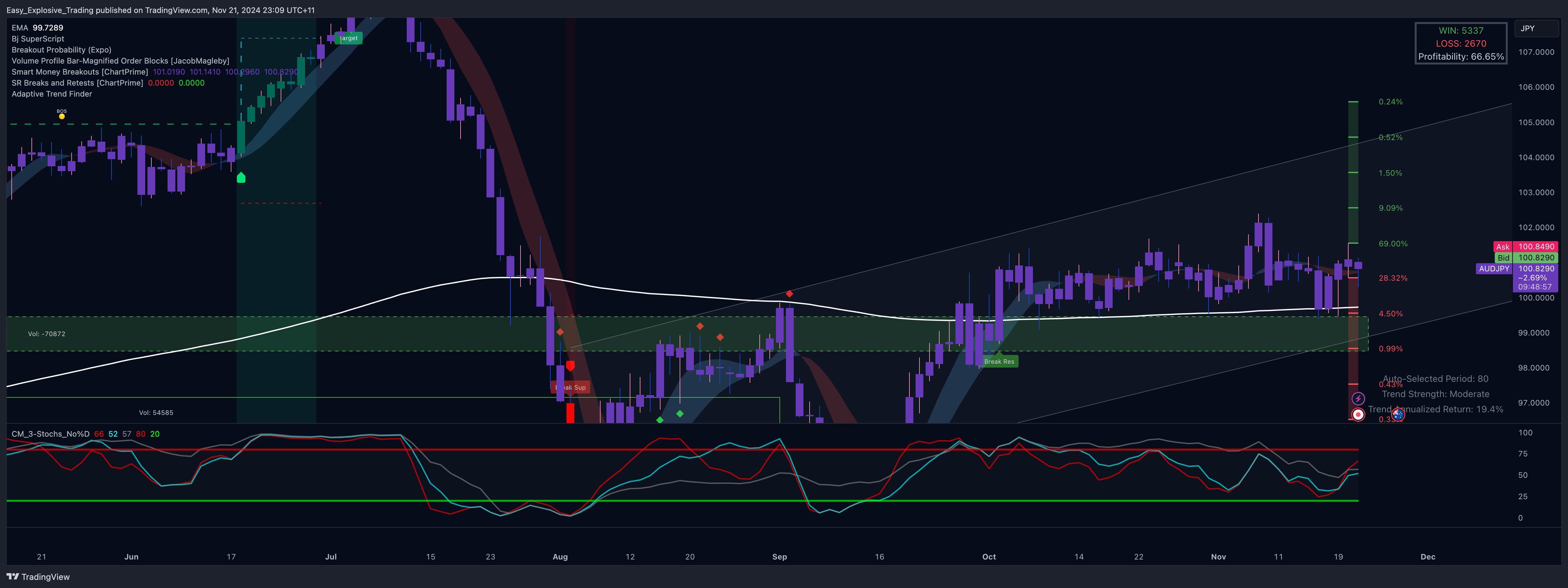EIGHTCAP:AUDJPY Chart Image by Easy_Explosive_Trading