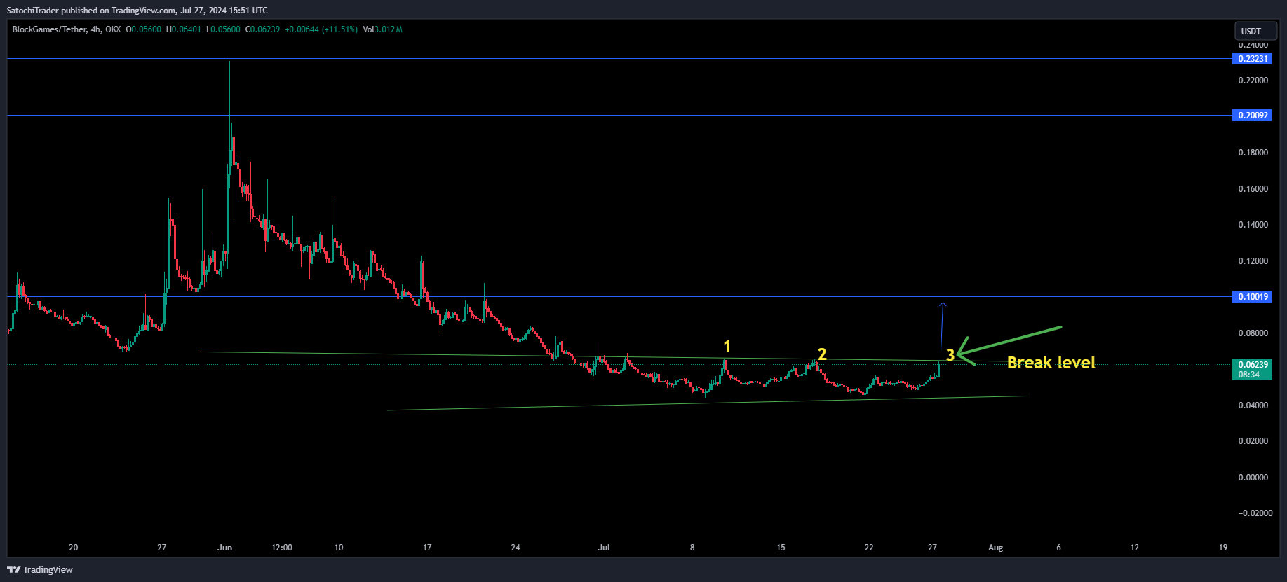 OKX:BLOCKUSDT Chart Image by SatochiTrader