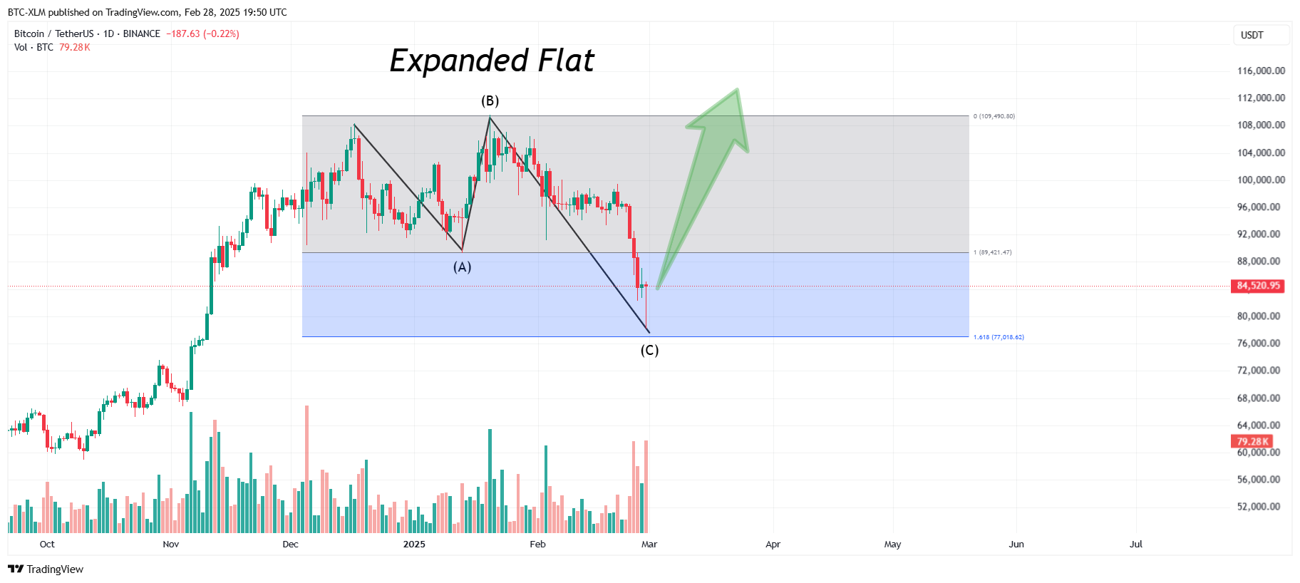 BINANCE:BTCUSDT Chart Image by BTC-XLM