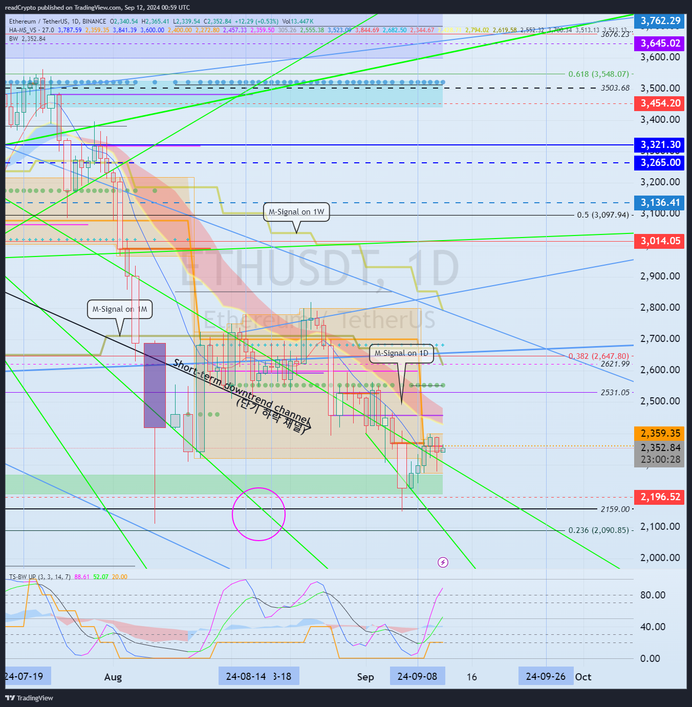 BINANCE:ETHUSDT Chart Image by readCrypto