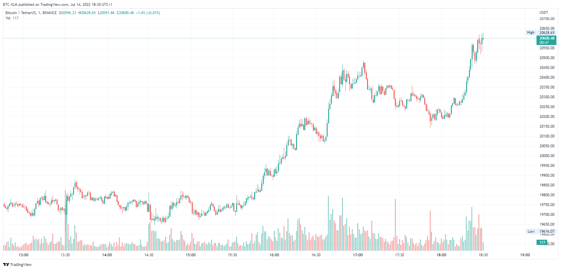 BINANCE:BTCUSDT Chart Image by BTC-XLM