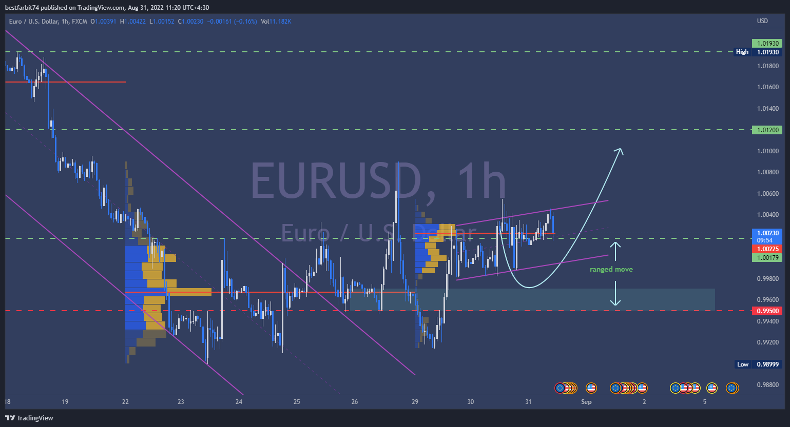 FX:EURUSD Chart Image by bestfarbit74