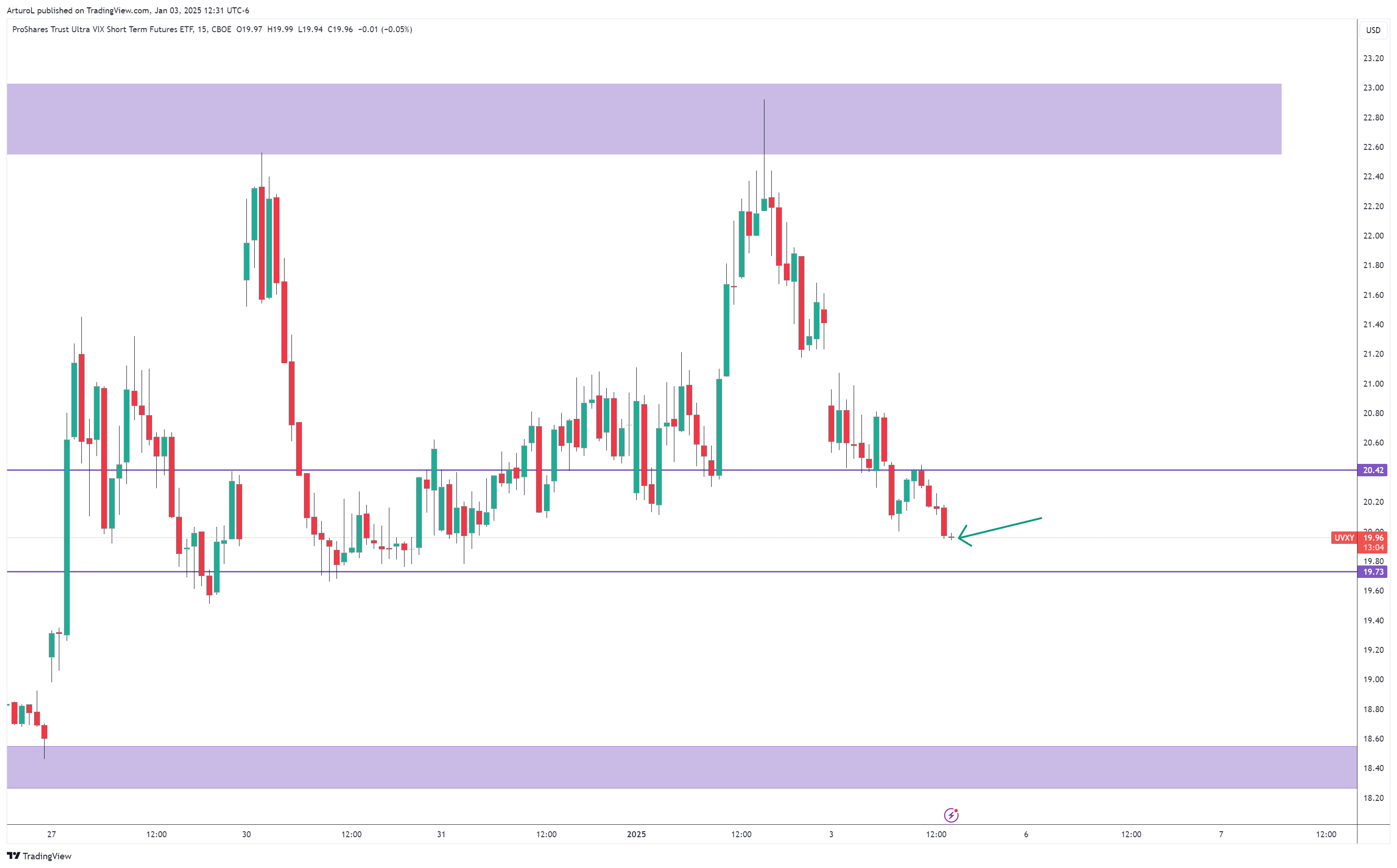 CBOE:UVXY Chart Image by ArturoL