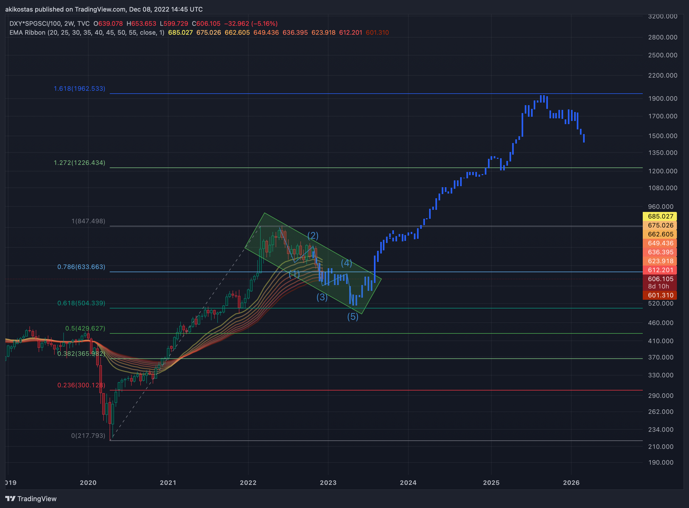 TVC:DXY*SP:SPGSCI/100 Chart Image by akikostas