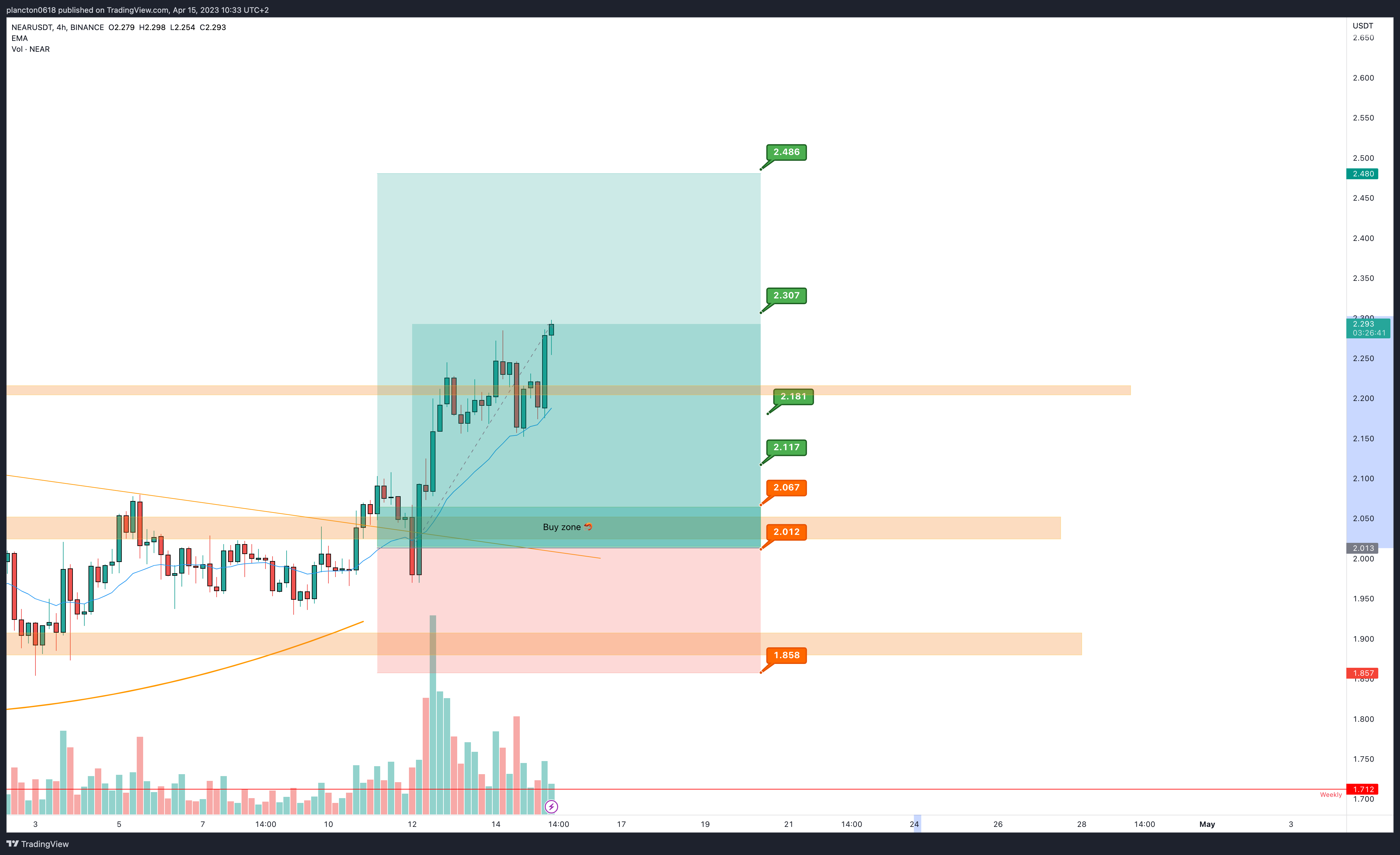 BINANCE:NEARUSDT Chart Image by InkyGrip