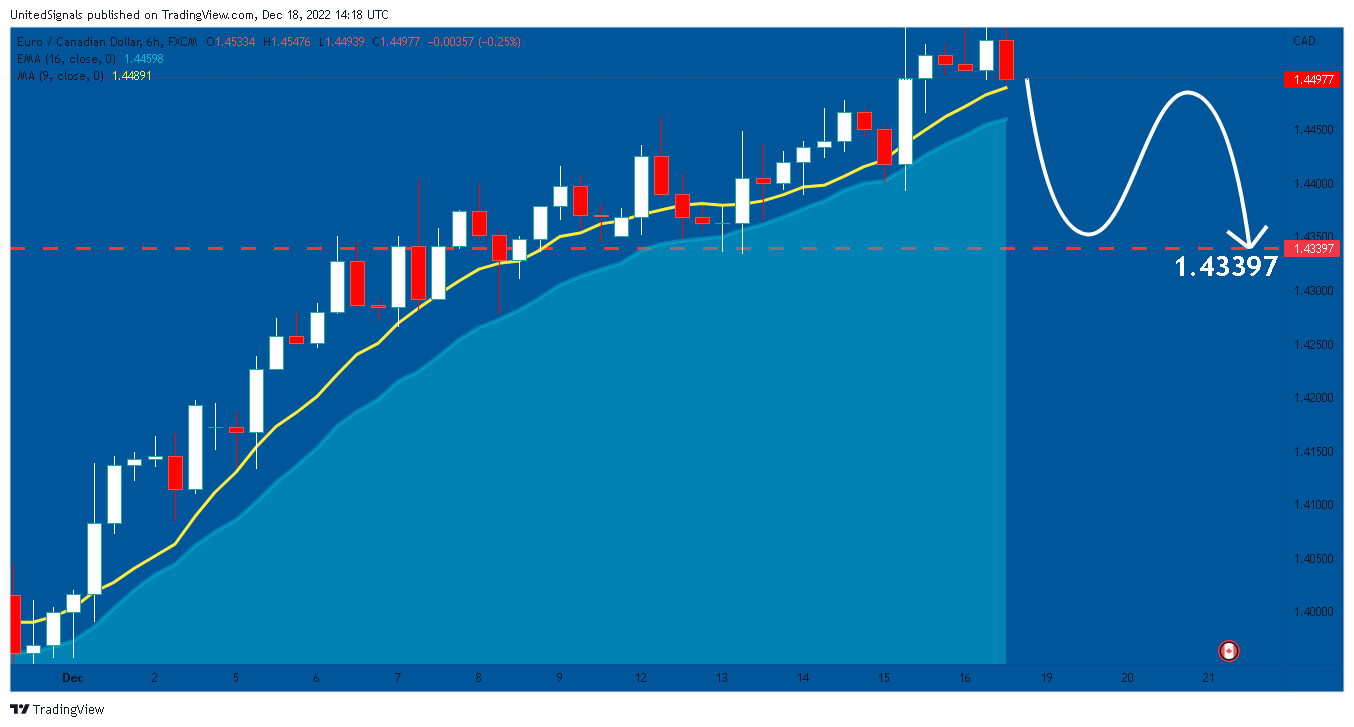 FX:EURCAD Chart Image by UnitedSignals