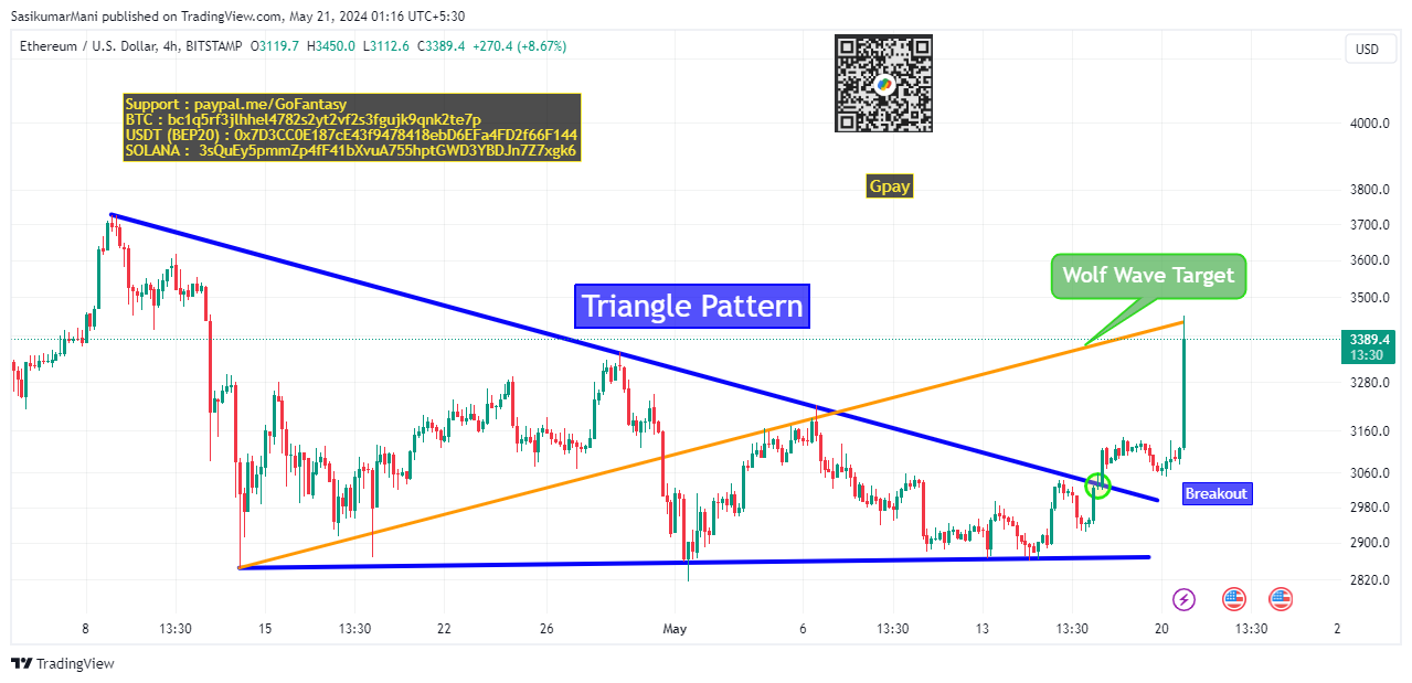 BITSTAMP:ETHUSD Chart Image by SasikumarMani