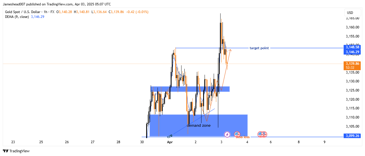 FX:XAUUSD Chart Image by Jameshead007