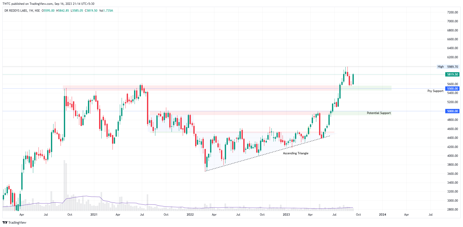 NSE:DRREDDY Chart Image by TheChartereds