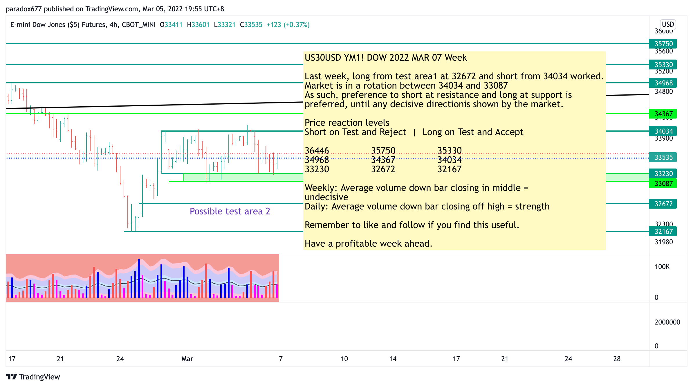 CBOT_MINI:YM1! Chart Image by paradox677