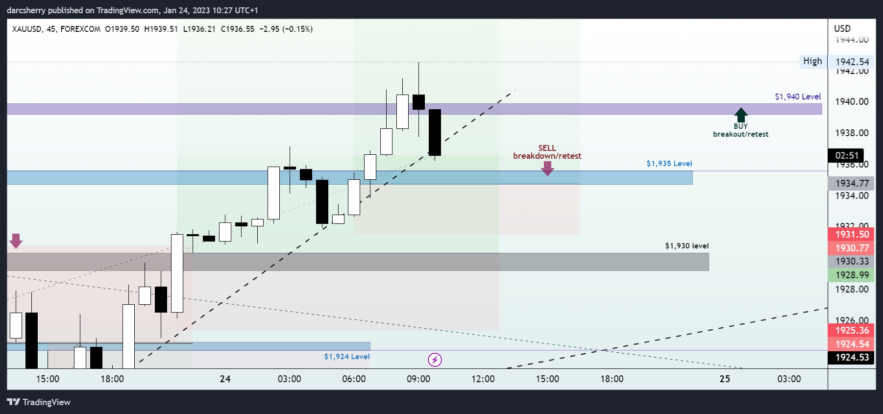 FOREXCOM:XAUUSD Chart Image by darcsherry