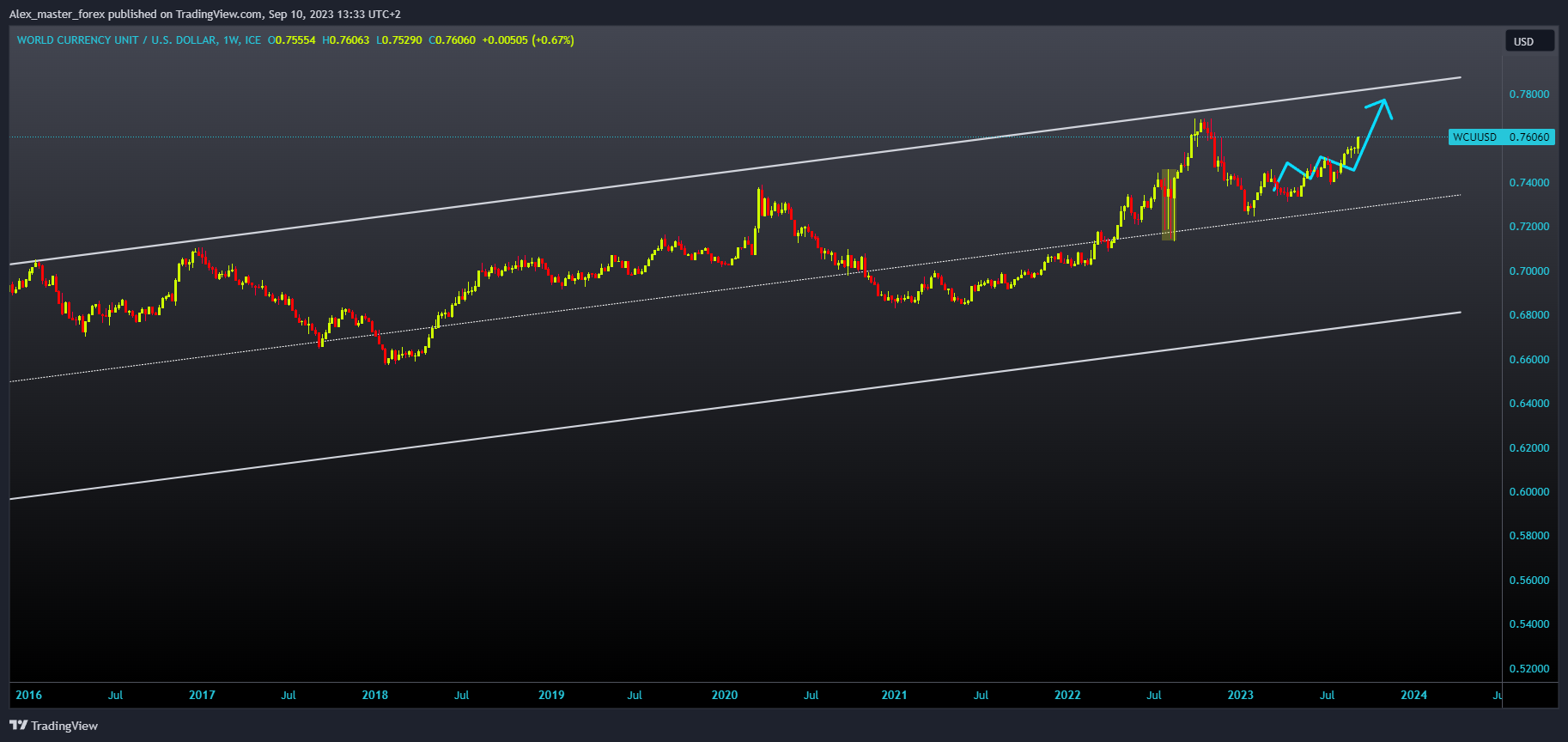 FX_IDC:WCUUSD Chart Image by Aleksin_Aleksandar