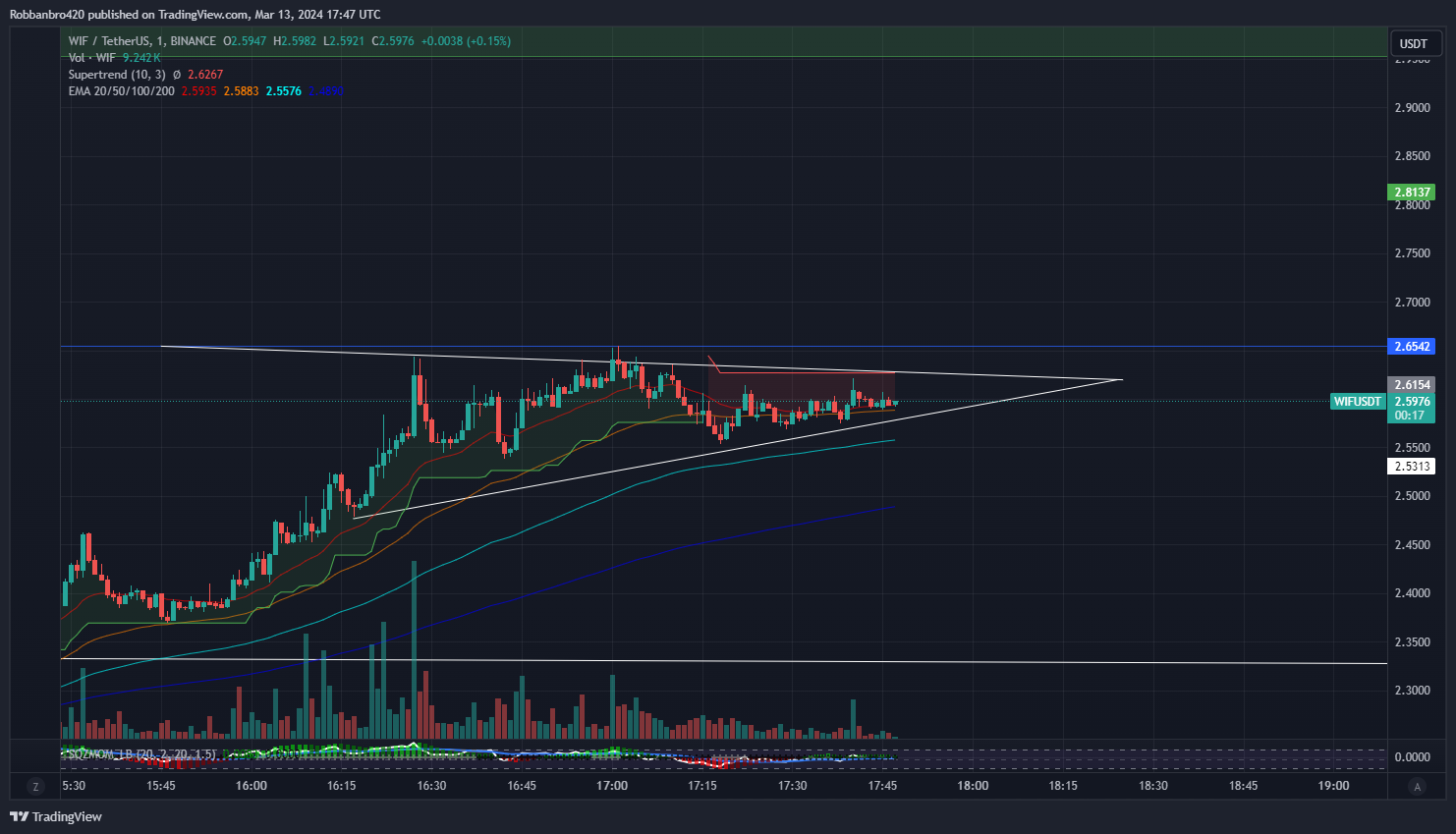 BINANCE:WIFUSDT Chart Image by Robbanbro420