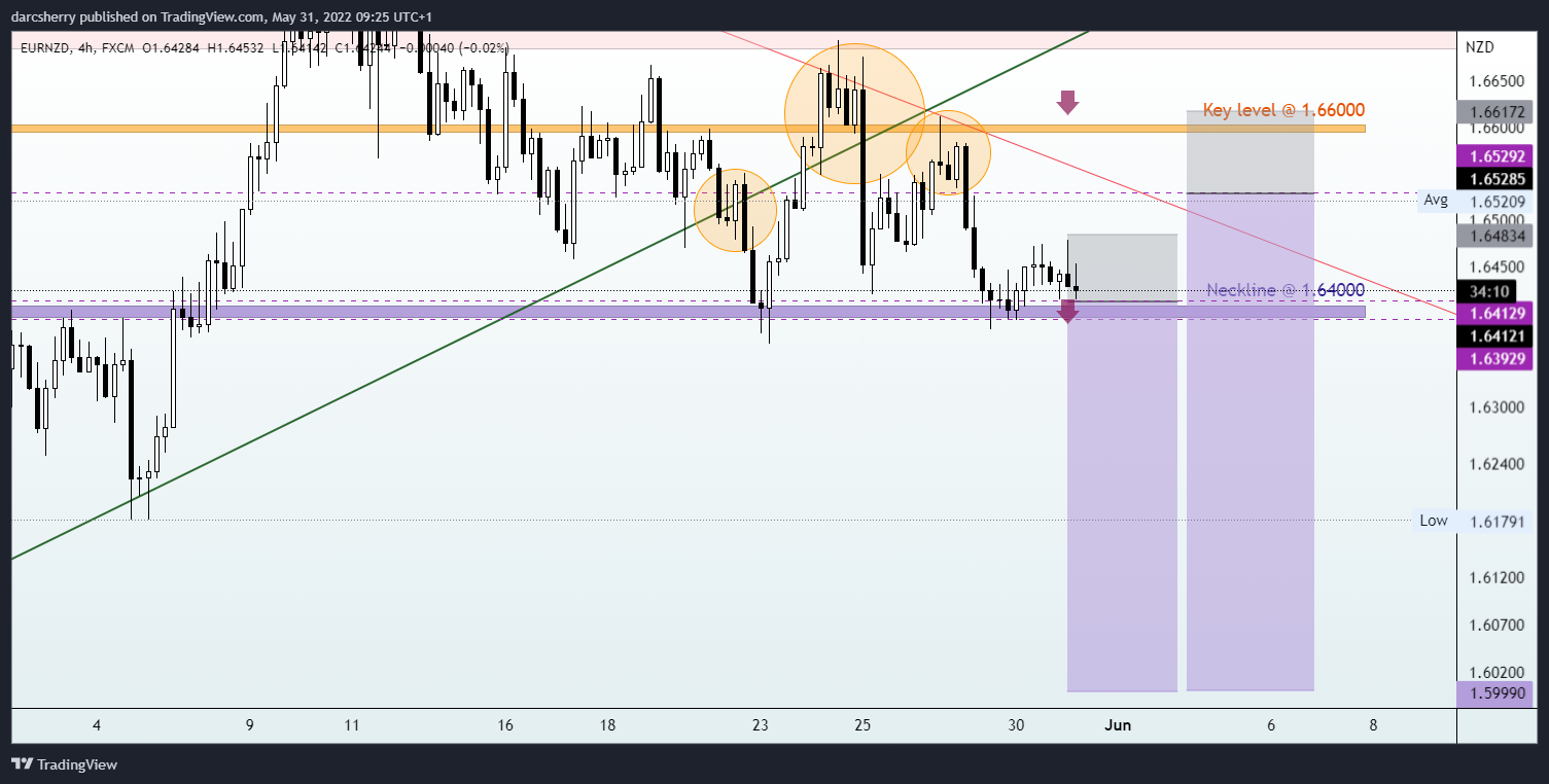 FX:EURNZD Chart Image by darcsherry