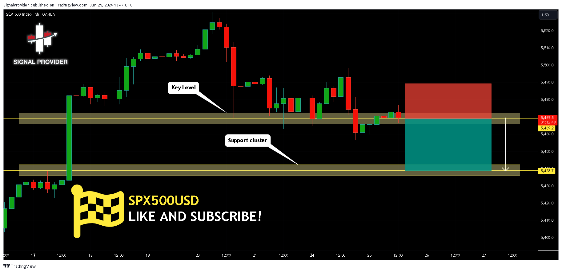 OANDA:SPX500USD Chart Image by SignalProvider