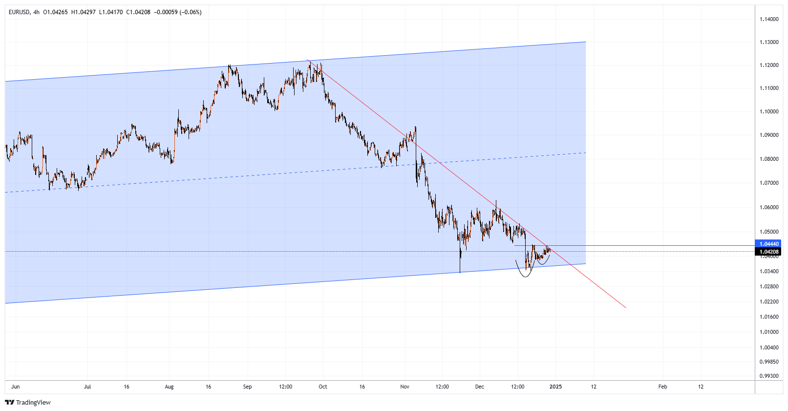 EURUSD Chart Image
