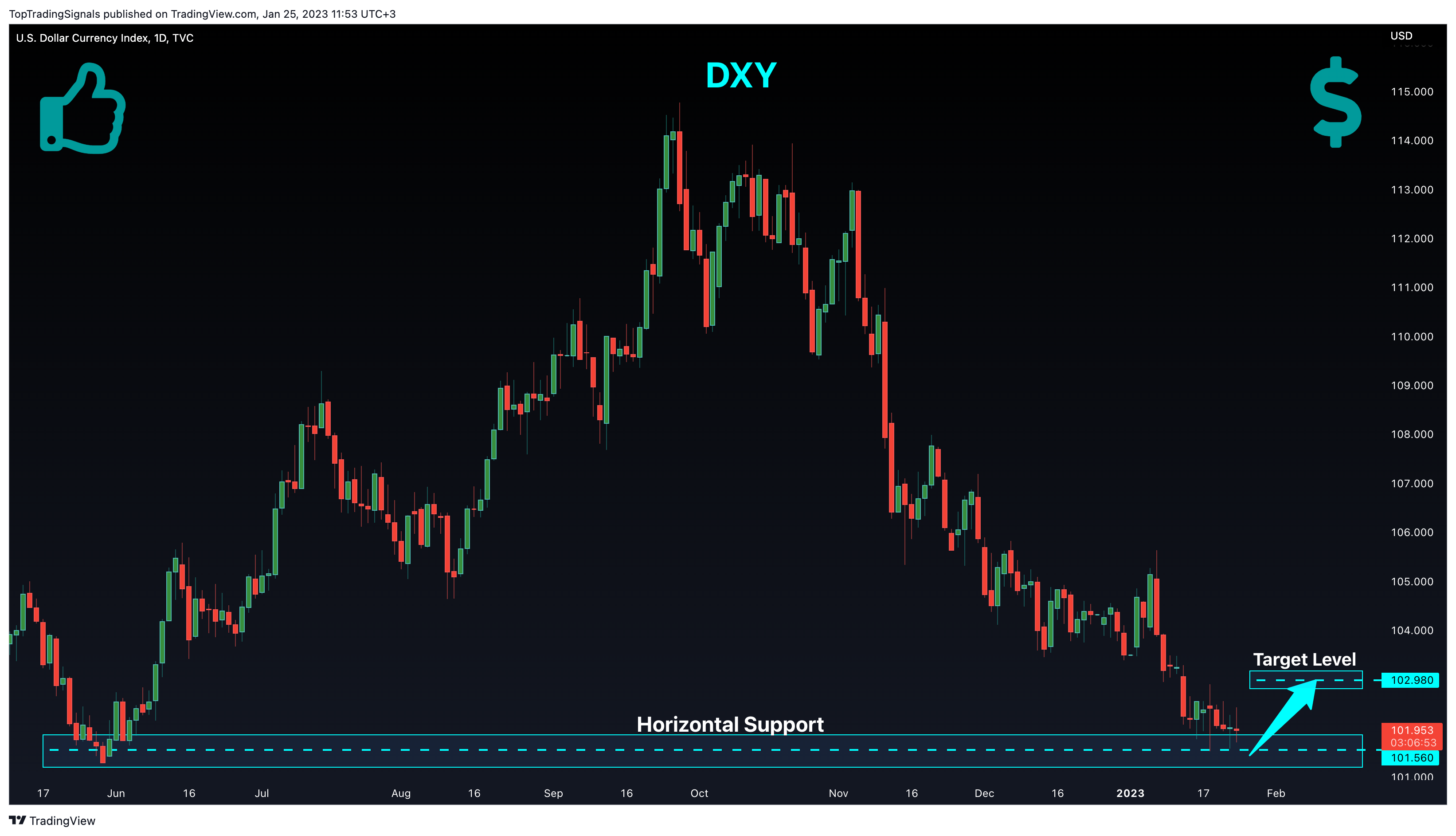TVC:DXY Chart Image by TopTradingSignals