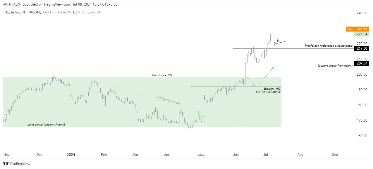 BATS:AAPL Chart Image by AMIT-RAJAN