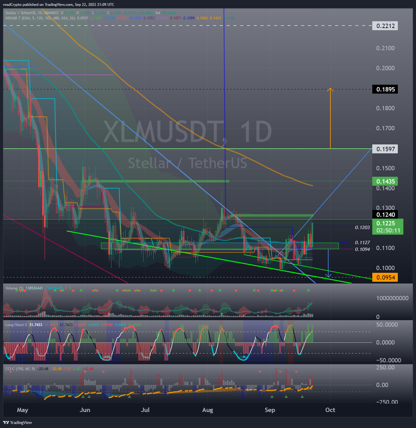 BINANCE:XLMUSDT Chart Image by readCrypto