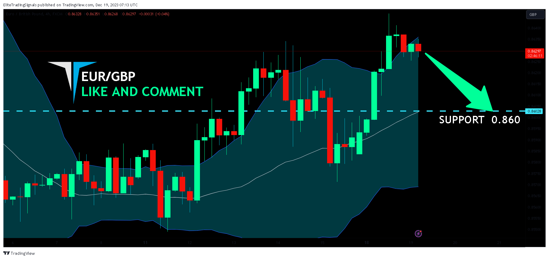 FX:EURGBP Chart Image by EliteTradingSignals