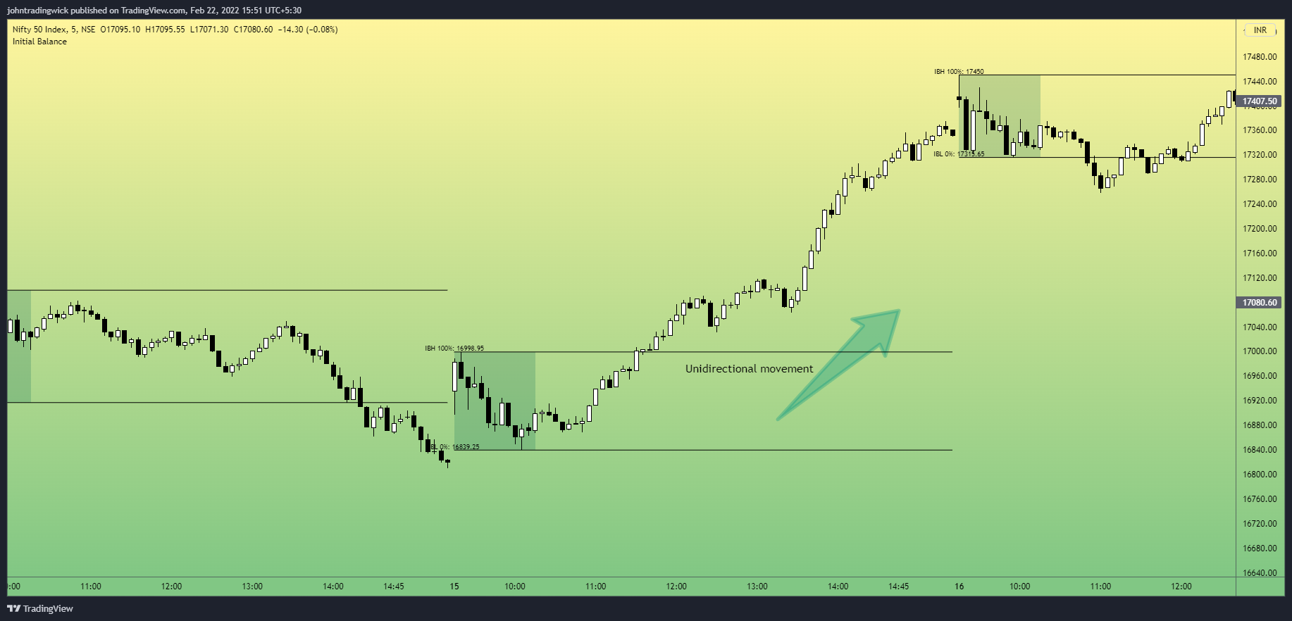 NSE:NIFTY Chart Image by johntradingwick