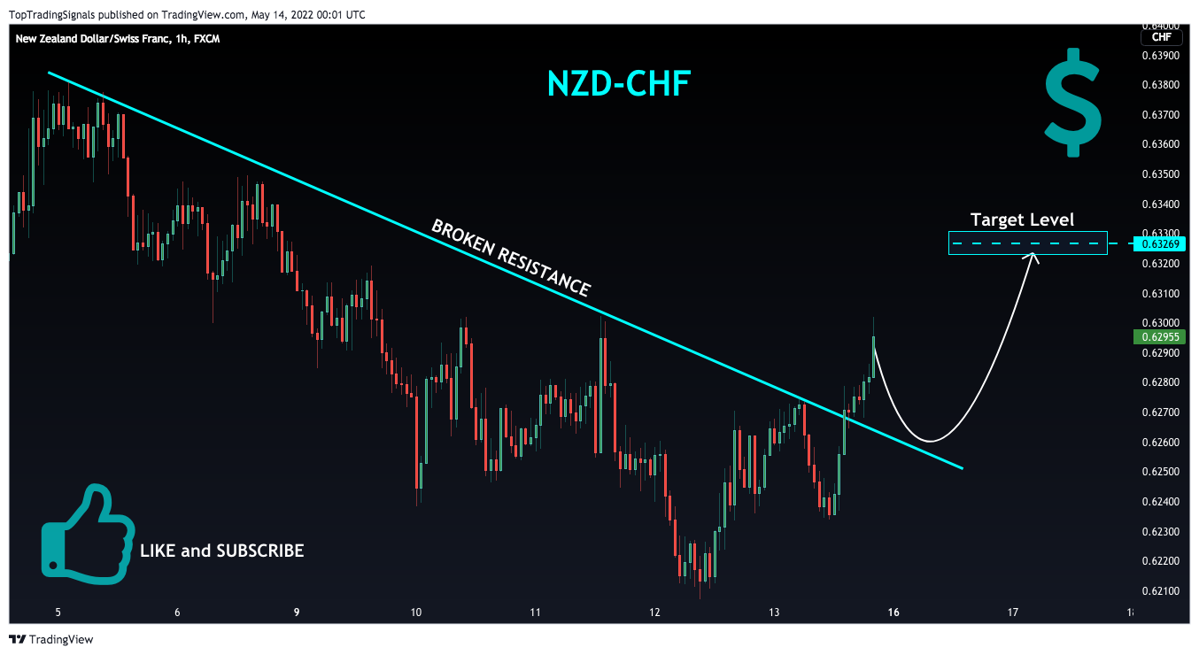 FX:NZDCHF Chart Image by TopTradingSignals
