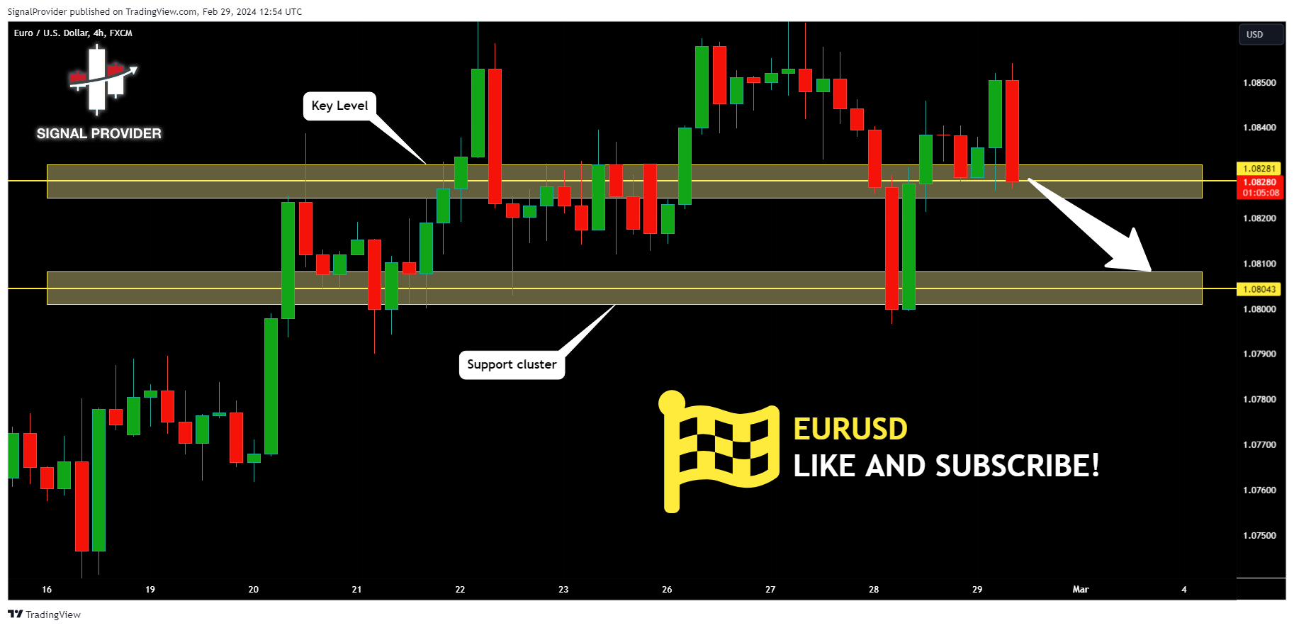 FX:EURUSD Chart Image by SignalProvider