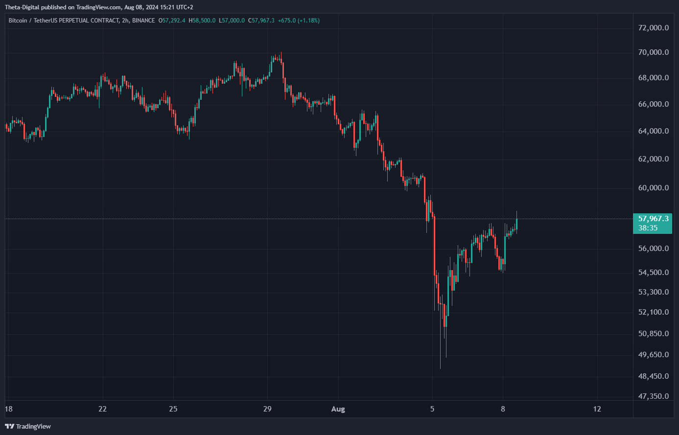 BINANCE:BTCUSDT.P Chart Image by Theta-Digital