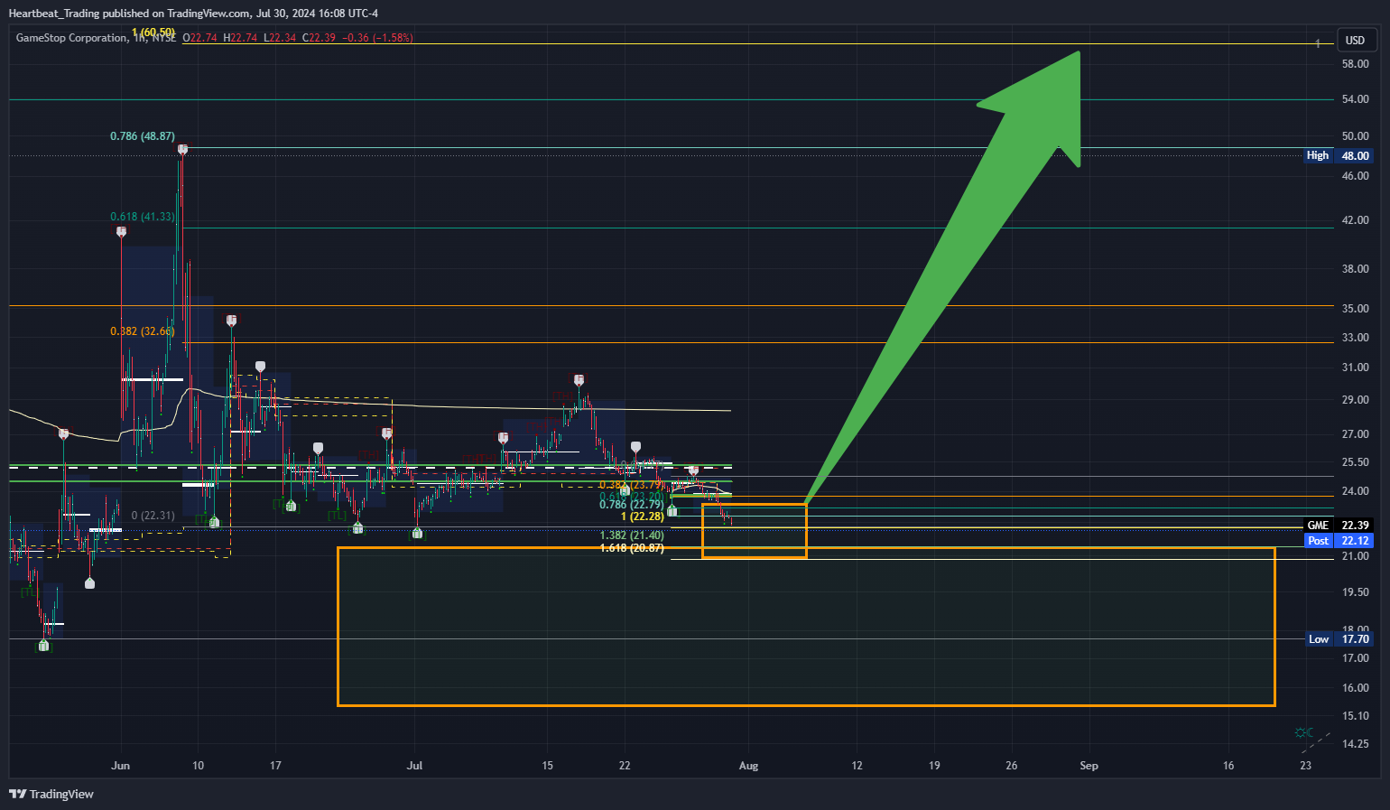 BATS:GME Chart Image by Heartbeat_Trading