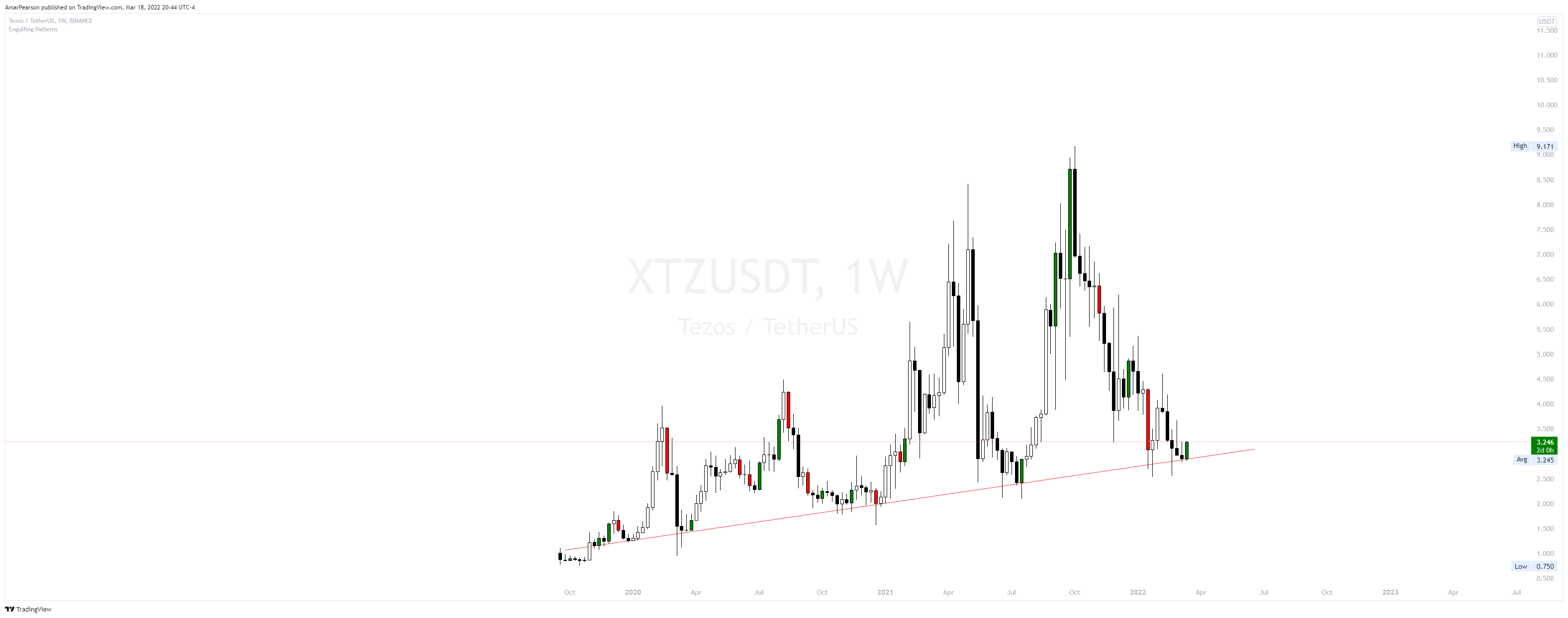 BINANCE:XTZUSDT Chart Image by N0ST0PL0SS