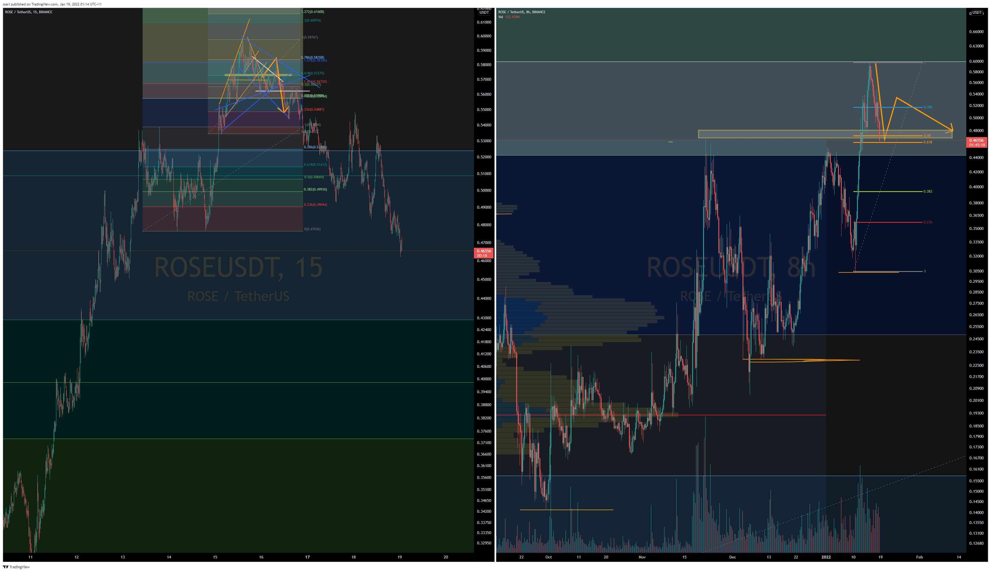 BINANCE:ROSEUSDT Chart Image by ssari